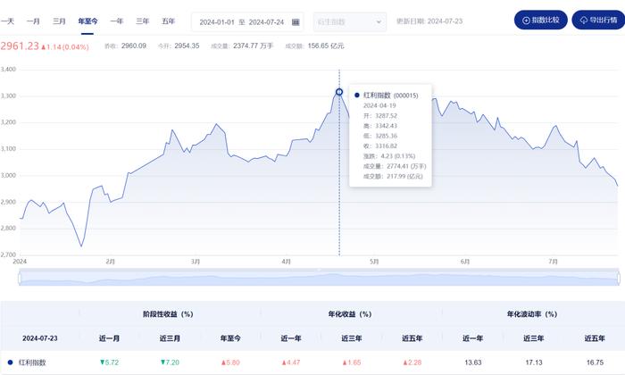 客户经理力推的红利股 正被基金经理卖出