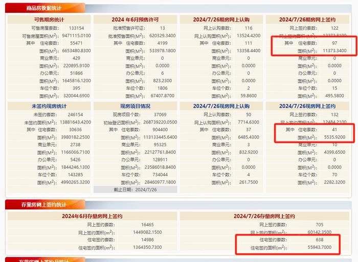 7月26日北京住宅网签：新房138套，二手房638套