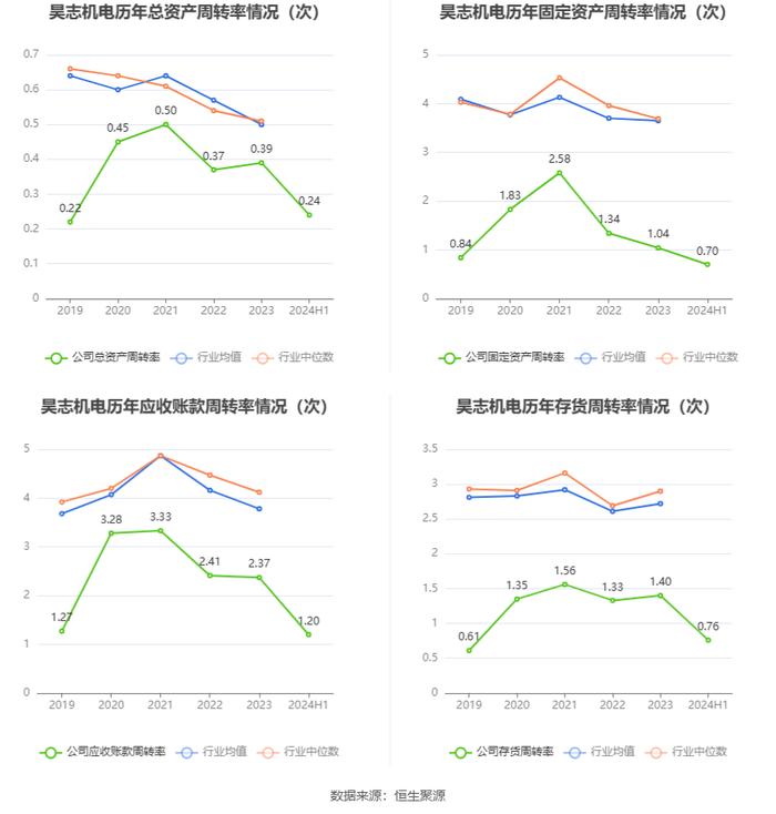 昊志机电：2024年上半年盈利5491.79万元 同比扭亏