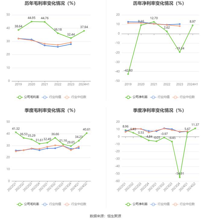 昊志机电：2024年上半年盈利5491.79万元 同比扭亏