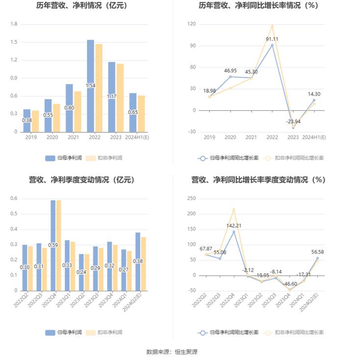 中熔电气：预计2024年上半年净利同比增长11.13%-17.46%