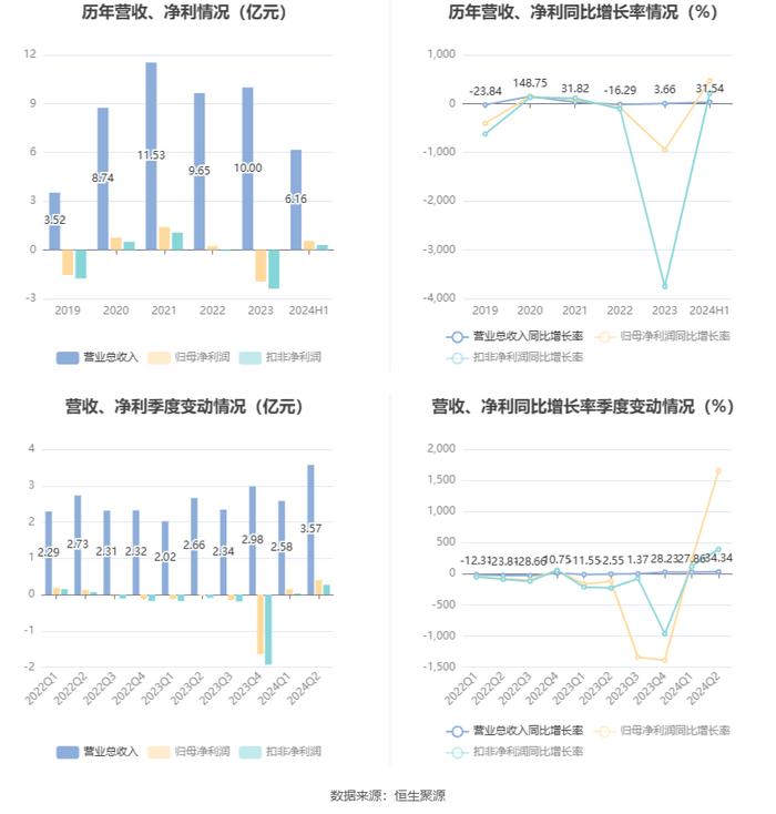 昊志机电：2024年上半年盈利5491.79万元 同比扭亏