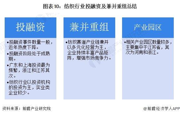 【投资视角】启示2024：中国纺织行业投融资及兼并重组分析(附投融资汇总、产业基金和兼并重组等)