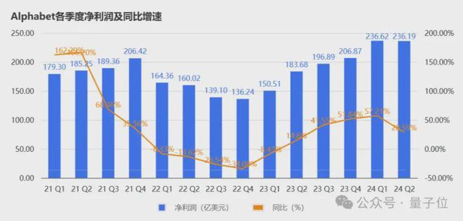 谷歌云营收首次突破百亿美元，感谢AI感谢大模型