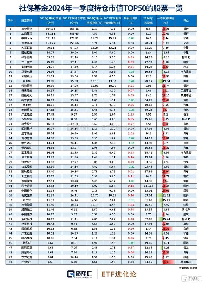 社保基金最新动向来了，加仓西部矿业，新进卫星化学，减持博迈科