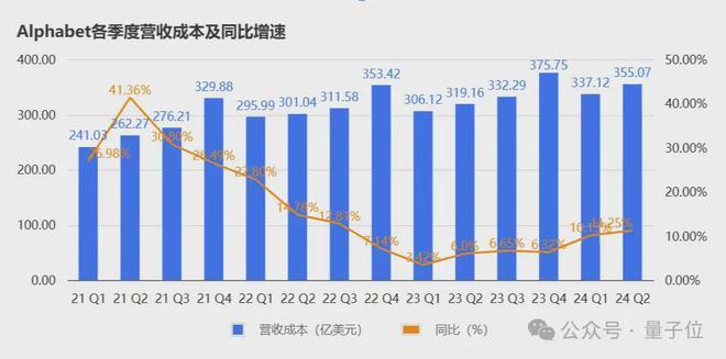 谷歌云营收首次突破百亿美元，感谢AI感谢大模型