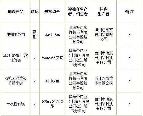 合格率为100%！松江区食品接触竹木制品最新抽检结果出炉