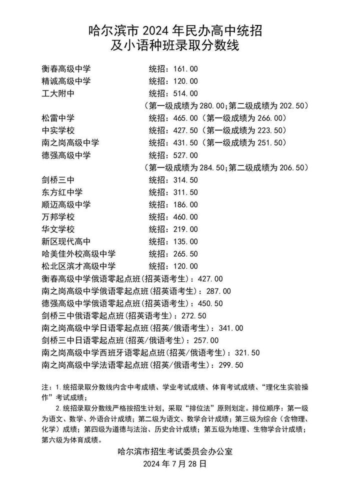 哈尔滨市2024年民办高中统招及小语种班录取分数线