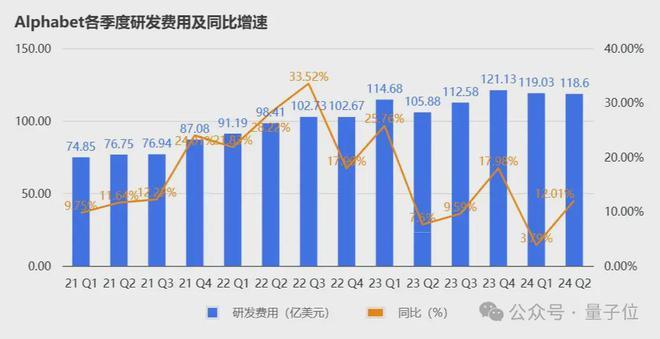 谷歌云营收首次突破百亿美元，感谢AI感谢大模型