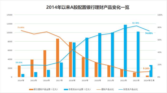 上市公司理财投资“降温” 认购金额同比下滑超45% 发生了什么？