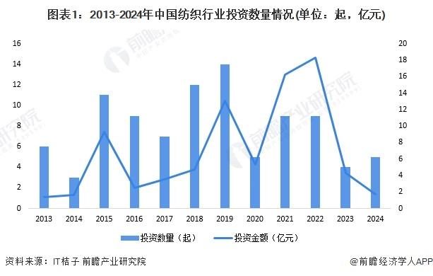 【投资视角】启示2024：中国纺织行业投融资及兼并重组分析(附投融资汇总、产业基金和兼并重组等)