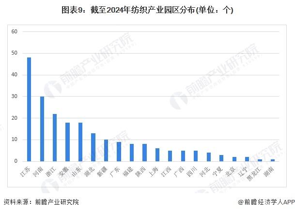 【投资视角】启示2024：中国纺织行业投融资及兼并重组分析(附投融资汇总、产业基金和兼并重组等)