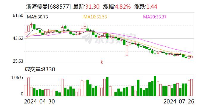 浙海德曼：7月28日召开董事会会议