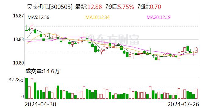 昊志机电：2024年半年度净利润约5492万元