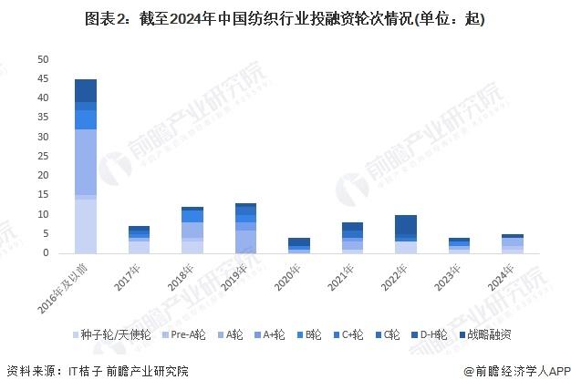 【投资视角】启示2024：中国纺织行业投融资及兼并重组分析(附投融资汇总、产业基金和兼并重组等)