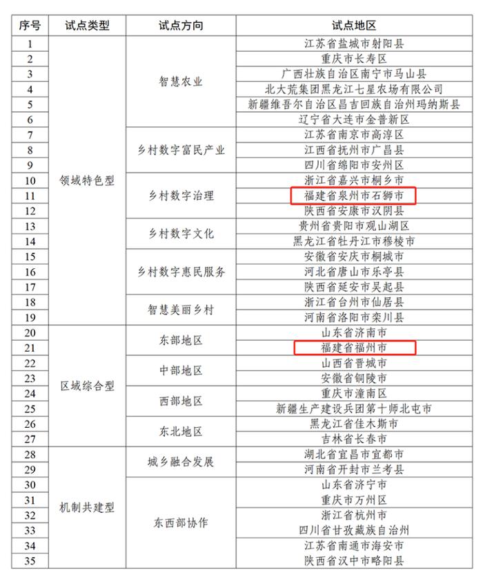 福州、石狮入选国家数字乡村试点地区