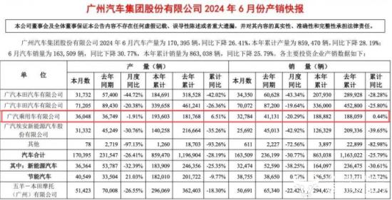 广汽传祺副总钟宇源曾是4S店店长 公司上半年销量微增他功劳大