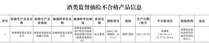 海南省公布10批次不合格食品 涉及市民常吃蔬果