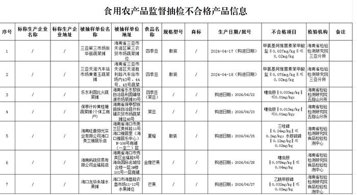 海南省公布10批次不合格食品 涉及市民常吃蔬果