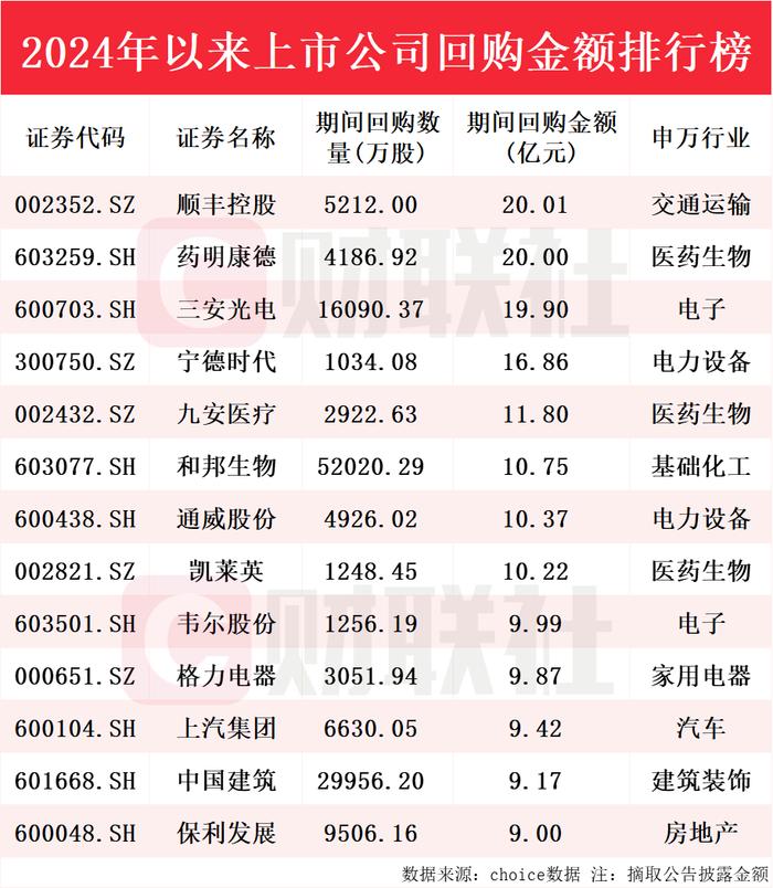 累计金额超1100亿！逾1800家A股上市公司今年以来实施回购，个股回购金额排行榜出炉