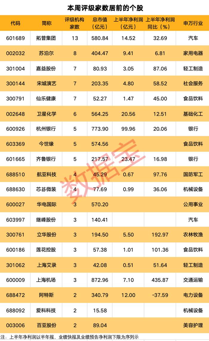 “以旧换新”补贴提高 多只汽车股获密集评级！平台型汽车零部件龙头股获最多关注