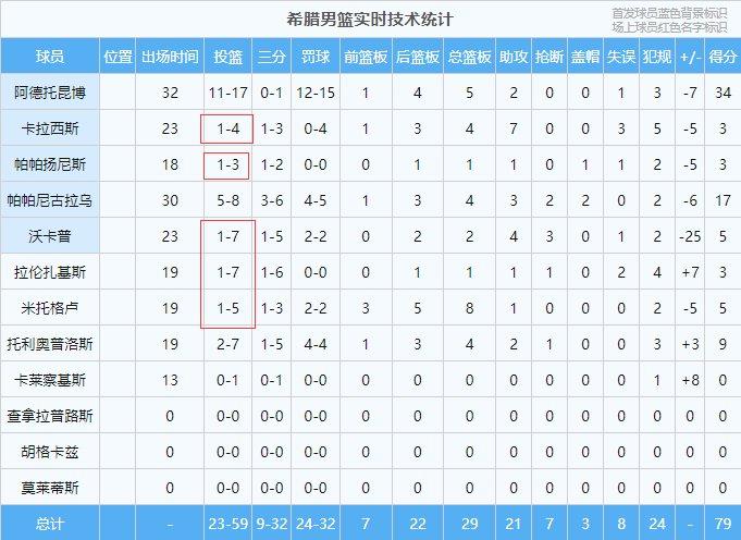 字母哥直呼带不动🥵希腊五球员n投1中（n≥3）合计26中5