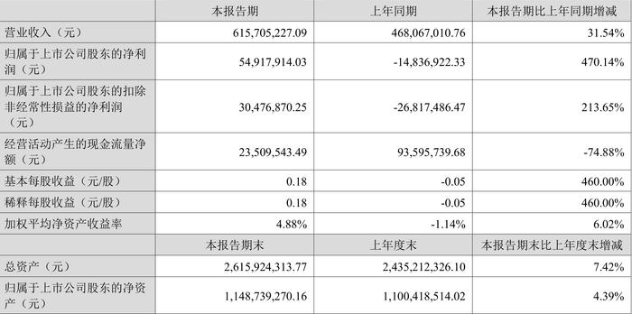 昊志机电：2024年上半年盈利5491.79万元 同比扭亏