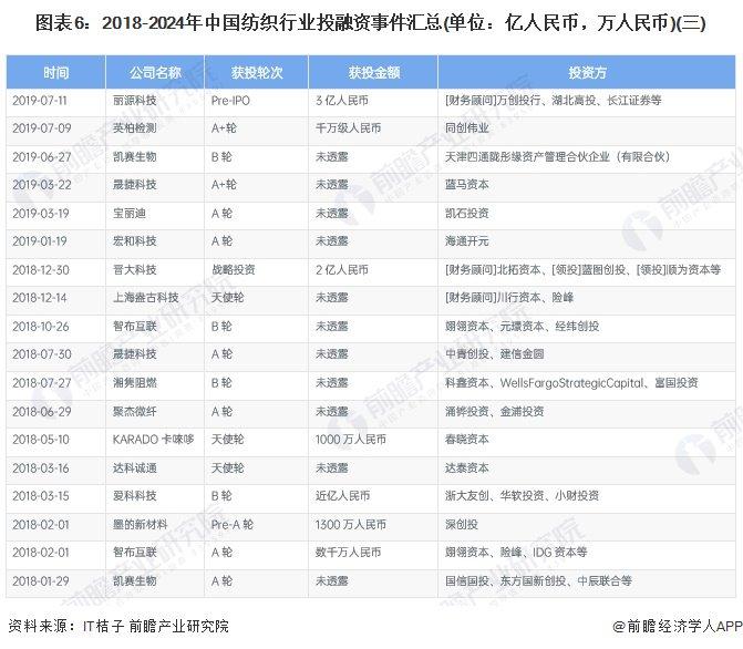 【投资视角】启示2024：中国纺织行业投融资及兼并重组分析(附投融资汇总、产业基金和兼并重组等)