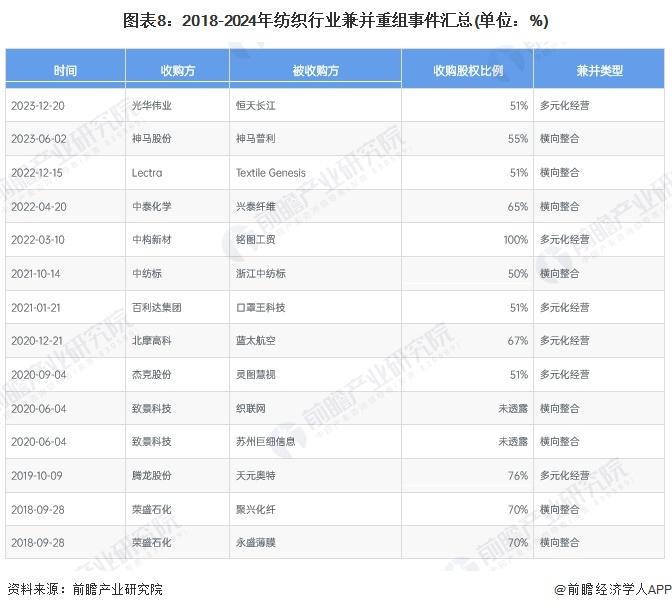 【投资视角】启示2024：中国纺织行业投融资及兼并重组分析(附投融资汇总、产业基金和兼并重组等)