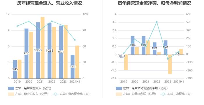 昊志机电：2024年上半年盈利5491.79万元 同比扭亏