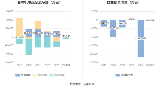 昊志机电：2024年上半年盈利5491.79万元 同比扭亏