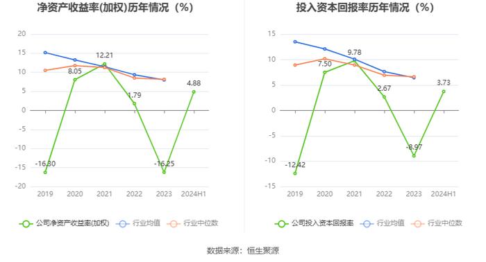 昊志机电：2024年上半年盈利5491.79万元 同比扭亏