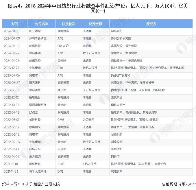 【投资视角】启示2024：中国纺织行业投融资及兼并重组分析(附投融资汇总、产业基金和兼并重组等)