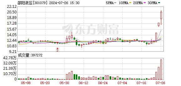 一周牛股：商业航天板块领涨 邵阳液压周涨78.35%