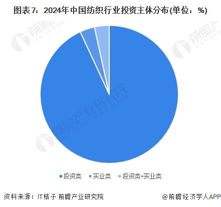 【投资视角】启示2024：中国纺织行业投融资及兼并重组分析(附投融资汇总、产业基金和兼并重组等)