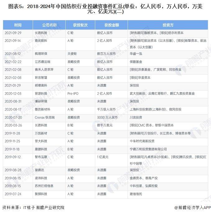 【投资视角】启示2024：中国纺织行业投融资及兼并重组分析(附投融资汇总、产业基金和兼并重组等)