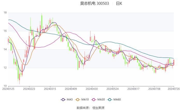 昊志机电：2024年上半年盈利5491.79万元 同比扭亏