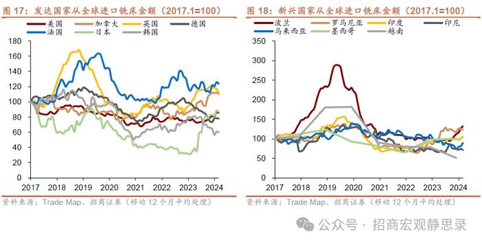 海外供应链重塑走到哪一步了？