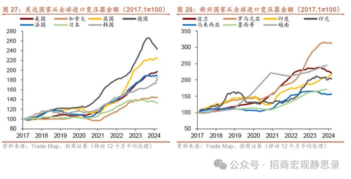 海外供应链重塑走到哪一步了？