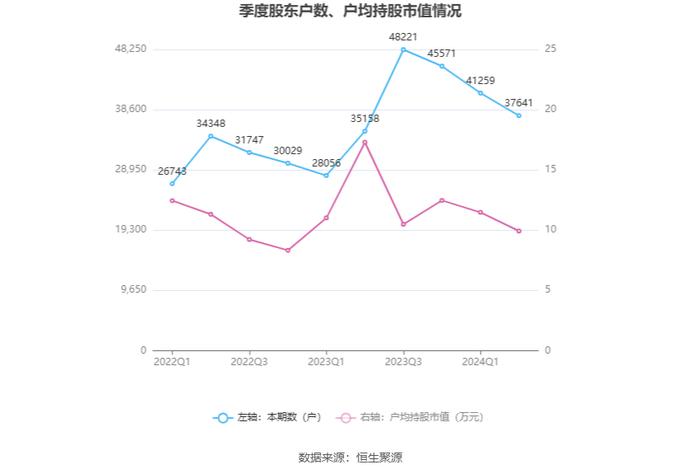 昊志机电：2024年上半年盈利5491.79万元 同比扭亏