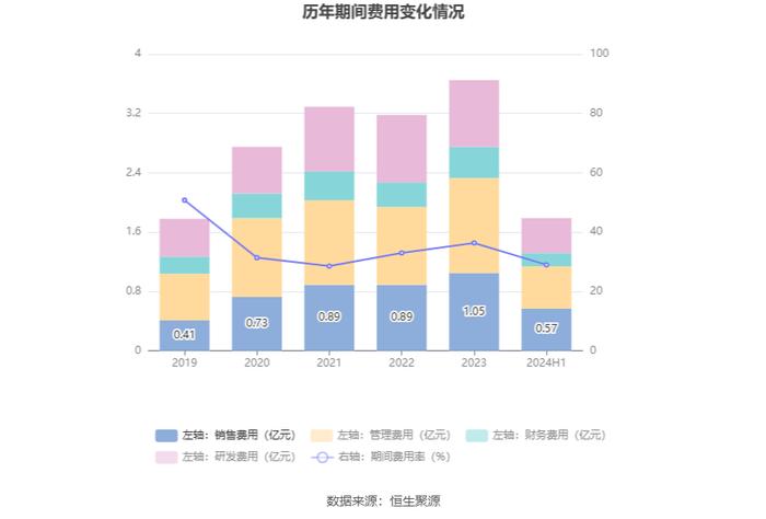 昊志机电：2024年上半年盈利5491.79万元 同比扭亏