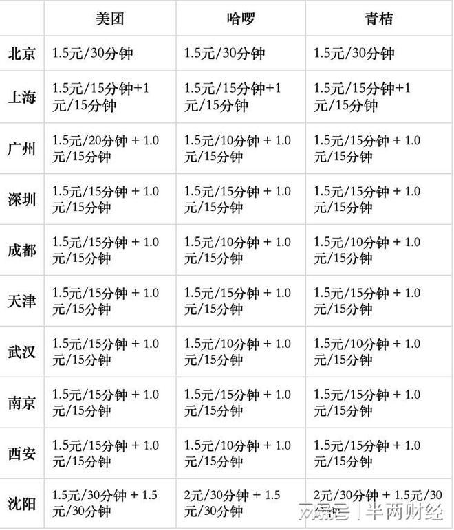 多地共享单车进入“10分钟”起价时代 为何“黄蓝青”提降不一？