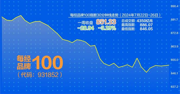 每经品牌100指数上周跌3.29% 家电板块走势较强