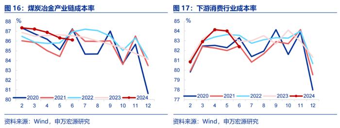 申万宏源：价利回升 弱补库下半场结构将开始分化