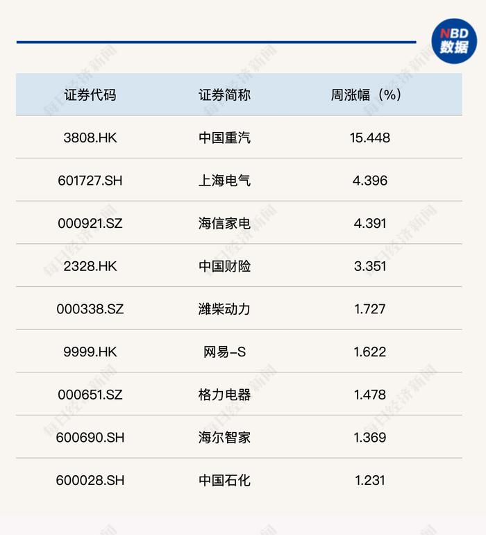 全球股市集体回调，每经品牌100指数周跌3%