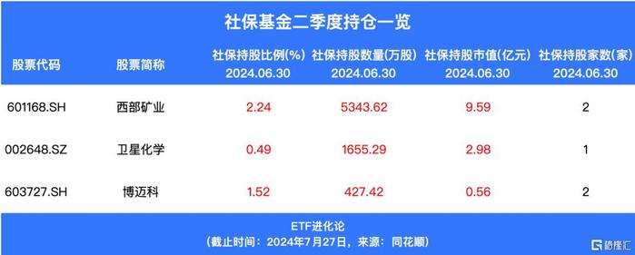 社保基金最新动向来了，加仓西部矿业，新进卫星化学，减持博迈科