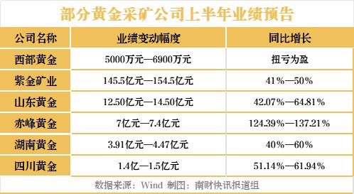 消费量下降5.61%！上半年全国黄金产销量最新情况出炉