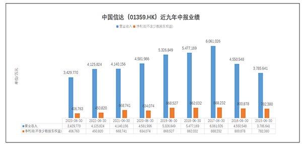 不良债权资产收入下滑 中国信达预计上半年净利同比下降40%