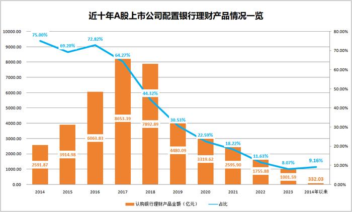 上市公司理财投资“降温” 认购金额同比下滑超45% 发生了什么？