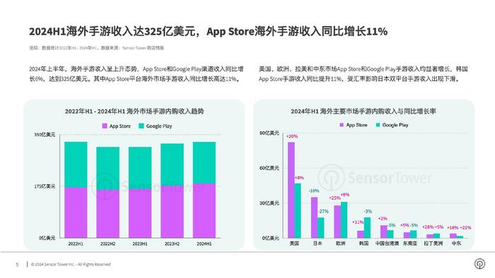 Sensor Tower：上半年Top30出海手游海外吸金环比增长15%至45亿美元